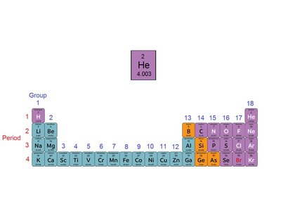 Periodic table with groups and periods labeled