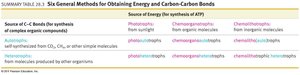 Table summarizing six general methods for obtaining energy and carbon-carbon bonds