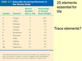 Table of essential elements and their percentages in the human body