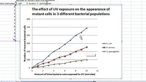 Sample graph: effect of UV exposure on mutant cells in bacteria