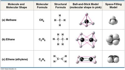 Table comparing methane, ethane, and ethylene molecular structures.