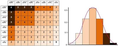 Polygenic inheritance table and distribution
