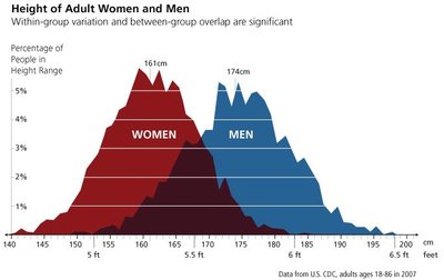 Height distribution in adult women and men
