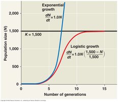 Graph showing logistic and exponential population growth curves