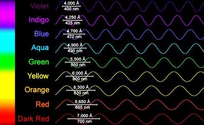 Wavelengths of different colors