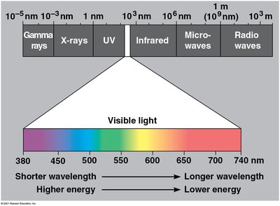 Electromagnetic spectrum