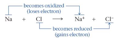 Redox reaction between sodium and chlorine
