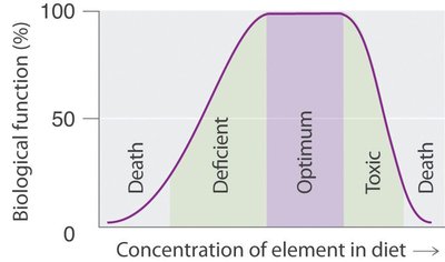 Graph showing biological function vs. concentration of element in diet