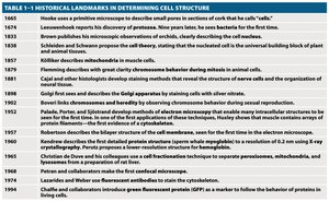 Table of historical landmarks in cell structure