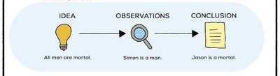 Deductive reasoning example