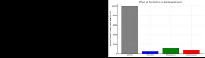 Bar graph showing effect of antibiotics on bacterial growth