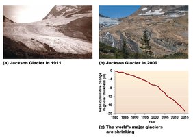 Jackson Glacier in 1911 and 2009, and graph showing glacier mass loss over time
