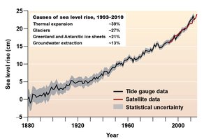Graph showing causes and trends of sea level rise from 1880 to 2010
