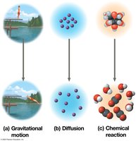 Diagram showing free energy changes in different processes