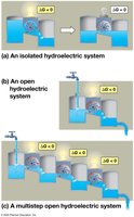 Hydroelectric system analogy for equilibrium