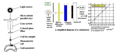 Diagram of a colorimeter and standard curve