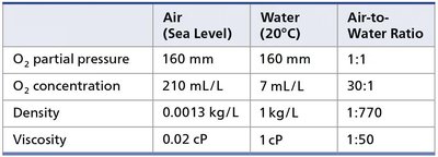 Comparison of air and water as respiratory media