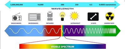 Diagram of the electromagnetic spectrum, highlighting the visible spectrum