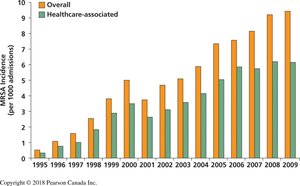 Graph showing increase in MRSA incidence over time