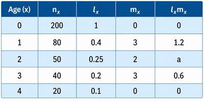 Life table with age classes, survivorship, fecundity, and reproductive contribution
