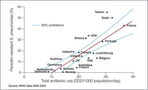 Graph of antibiotic use vs. resistance