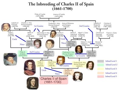 Inbreeding pedigree of Charles II of Spain