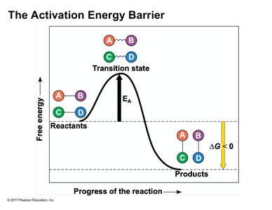 Activation energy barrier diagram