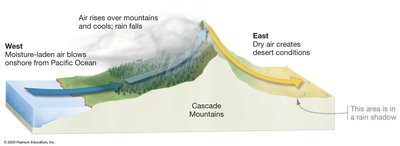 Rain shadow effect diagram
