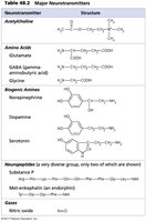 Table of major neurotransmitters and their structures