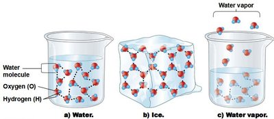 States of water: liquid, ice, and vapor, showing molecular arrangement
