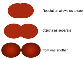 Diagram illustrating resolution