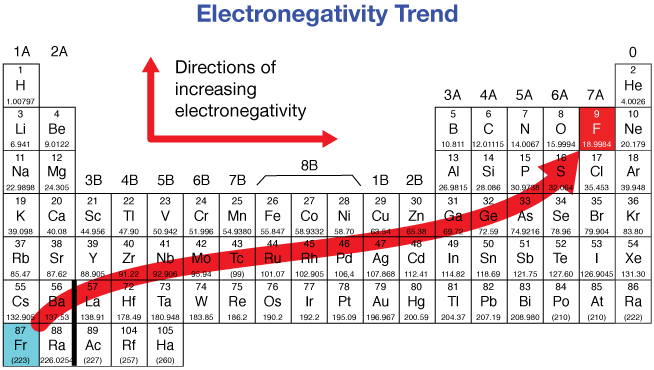 Electronegativity trend in the periodic table