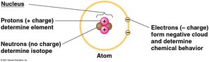 Structure of an atom showing protons, neutrons, and electrons