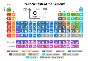 Periodic table of the elements