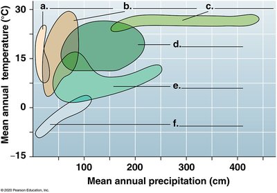 Biome climate graph