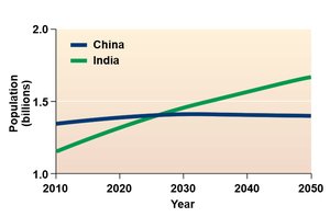 Population projections for China and India