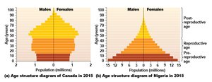 Age structure diagrams for Canada and Nigeria