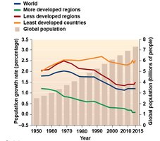 Graph showing population growth rates and total population by region