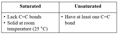 Table comparing saturated and unsaturated fatty acids