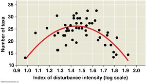 Intermediate disturbance hypothesis graph