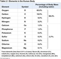 Table of elements in the human body