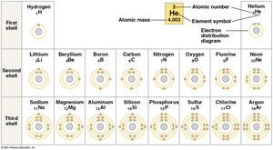 Periodic table with electron distribution diagrams