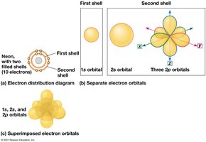 Electron orbitals and their shapes
