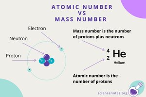 Atomic number vs mass number diagram