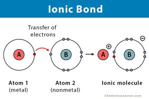 Diagram of ionic bond formation by electron transfer