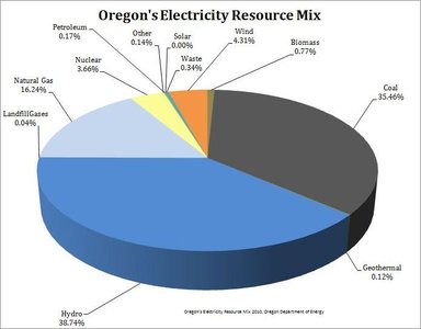 Oregon's Electricity Resource Mix pie chart
