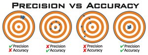 Bullseyes comparing precision vs. accuracy
