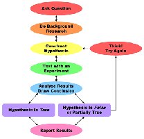 Flow chart of scientific method