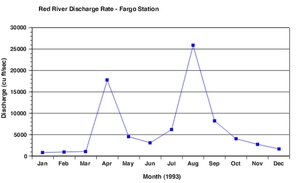 Line graph example