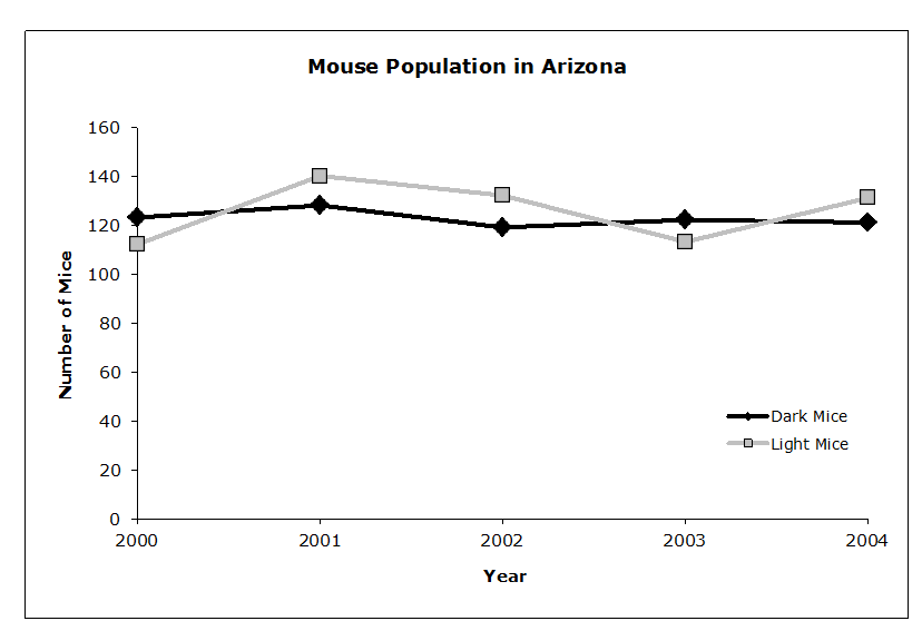 Mouse Population in Arizona graph